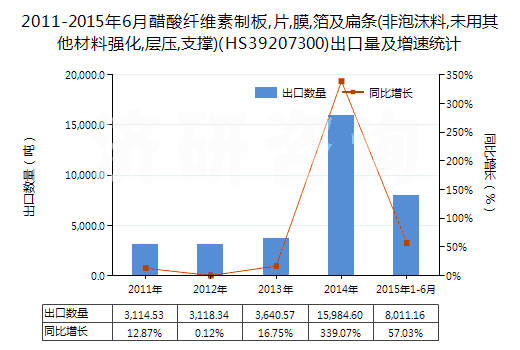 2011-2015年6月醋酸纖維素制板,片,膜,箔及扁條(非泡沫料,未用其他材料強(qiáng)化,層壓,支撐)(HS39207300)出口量及增速統(tǒng)計(jì)